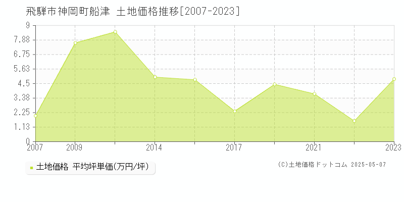 飛騨市神岡町船津の土地価格推移グラフ 