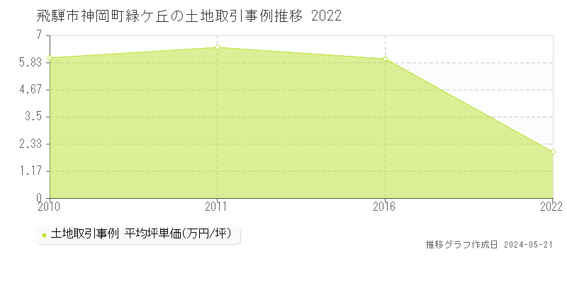 飛騨市神岡町緑ケ丘の土地価格推移グラフ 