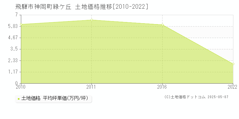 神岡町緑ケ丘(飛騨市)の土地価格推移グラフ(坪単価)[2010-2022年]