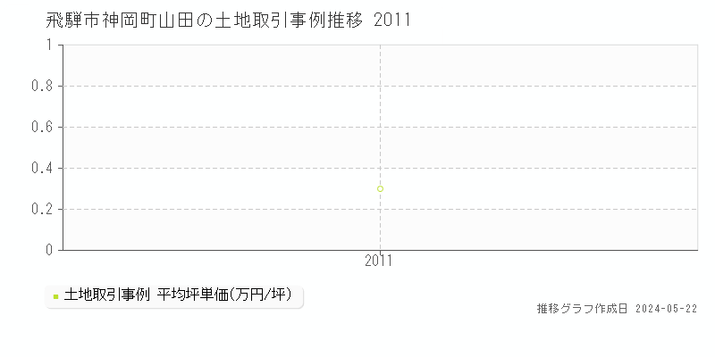 飛騨市神岡町山田の土地取引事例推移グラフ 