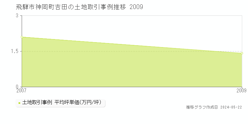 飛騨市神岡町吉田の土地価格推移グラフ 