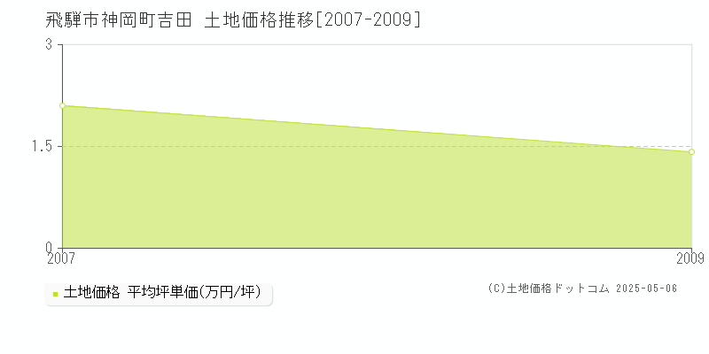 神岡町吉田(飛騨市)の土地価格推移グラフ(坪単価)[2007-2009年]