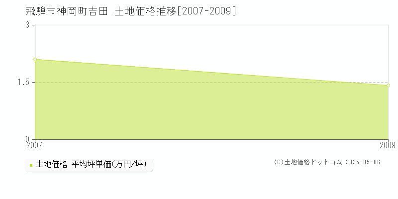 飛騨市神岡町吉田の土地価格推移グラフ 