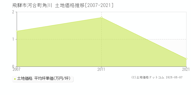 河合町角川(飛騨市)の土地価格推移グラフ(坪単価)[2007-2021年]