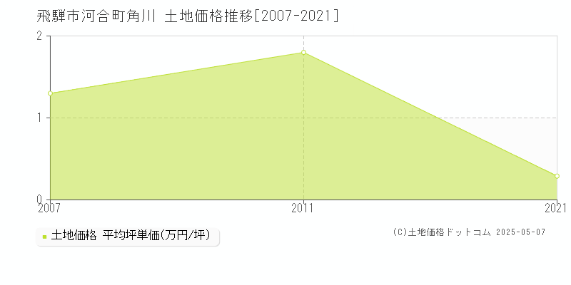 飛騨市河合町角川の土地価格推移グラフ 