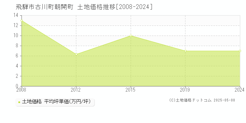 古川町朝開町(飛騨市)の土地価格推移グラフ(坪単価)[2008-2024年]