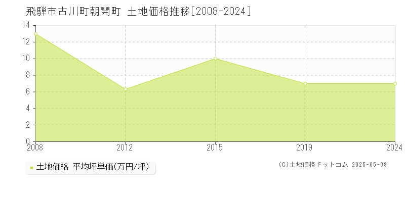 飛騨市古川町朝開町の土地価格推移グラフ 