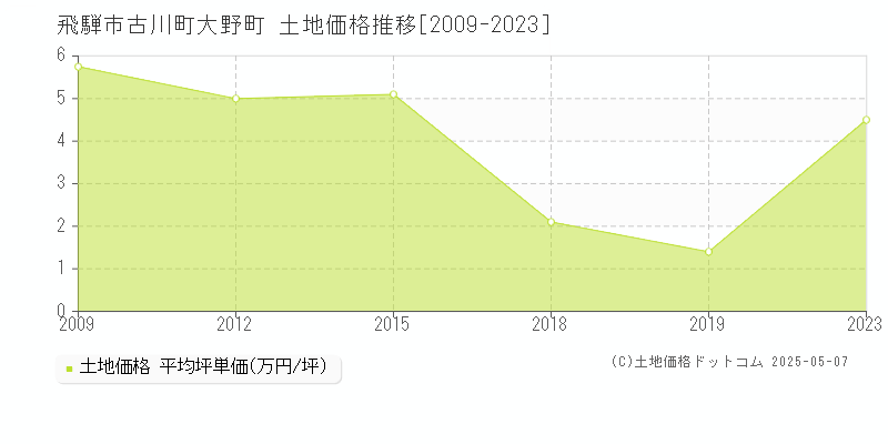 古川町大野町(飛騨市)の土地価格推移グラフ(坪単価)[2009-2023年]