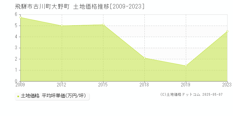 飛騨市古川町大野町の土地価格推移グラフ 