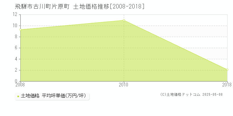 古川町片原町(飛騨市)の土地価格推移グラフ(坪単価)[2008-2018年]