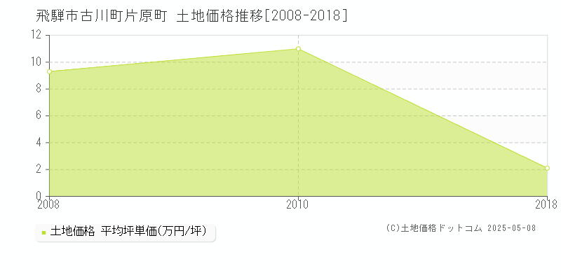 飛騨市古川町片原町の土地価格推移グラフ 