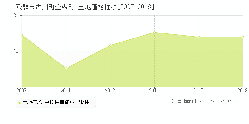 古川町金森町(飛騨市)の土地価格推移グラフ(坪単価)[2007-2018年]