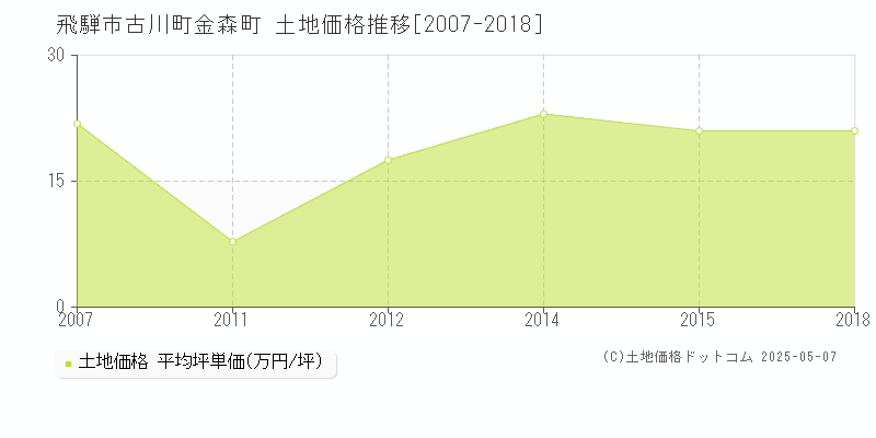 飛騨市古川町金森町の土地価格推移グラフ 