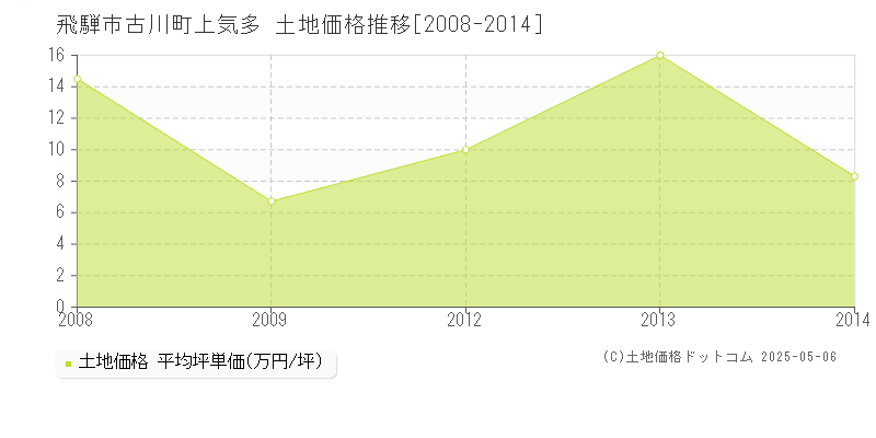 古川町上気多(飛騨市)の土地価格推移グラフ(坪単価)[2008-2014年]