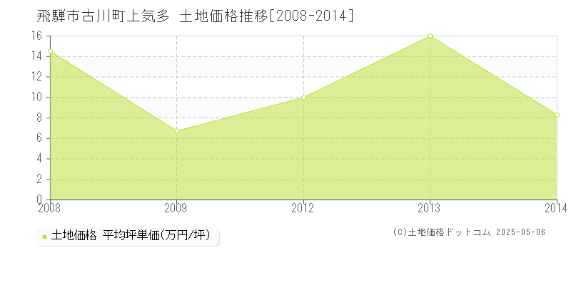 飛騨市古川町上気多の土地価格推移グラフ 