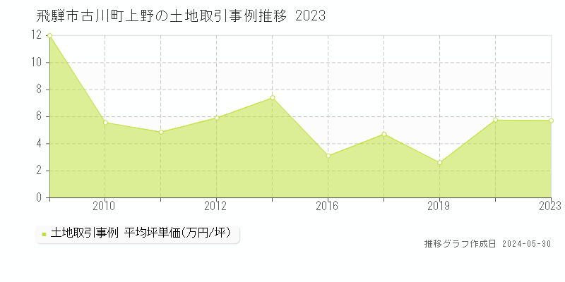 飛騨市古川町上野の土地価格推移グラフ 