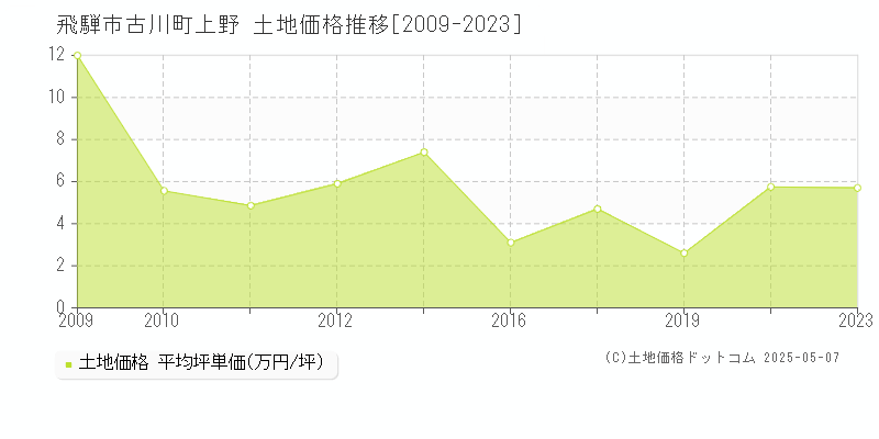 古川町上野(飛騨市)の土地価格推移グラフ(坪単価)[2009-2023年]