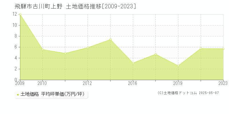 飛騨市古川町上野の土地価格推移グラフ 