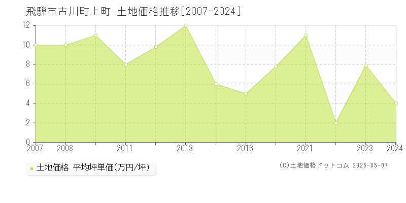 古川町上町(飛騨市)の土地価格推移グラフ(坪単価)[2007-2024年]