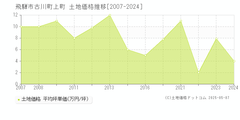 飛騨市古川町上町の土地価格推移グラフ 