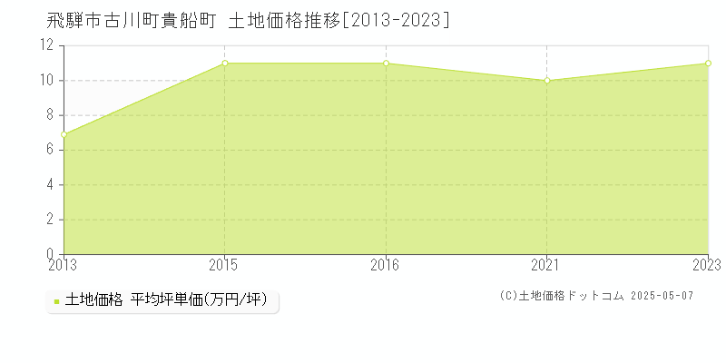 飛騨市古川町貴船町の土地価格推移グラフ 