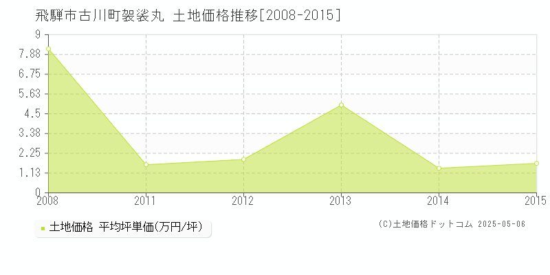 古川町袈裟丸(飛騨市)の土地価格推移グラフ(坪単価)[2008-2015年]