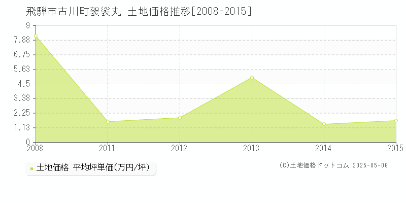 飛騨市古川町袈裟丸の土地価格推移グラフ 