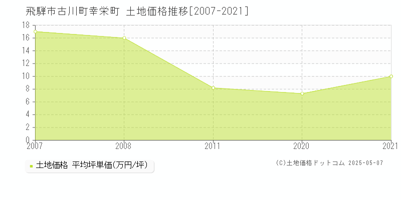 古川町幸栄町(飛騨市)の土地価格推移グラフ(坪単価)[2007-2021年]