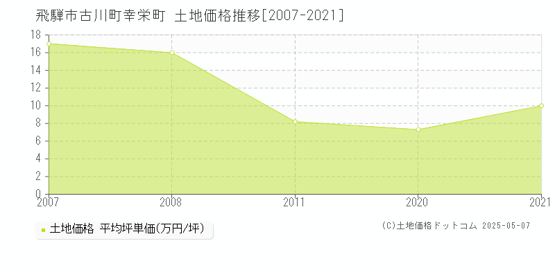 飛騨市古川町幸栄町の土地価格推移グラフ 