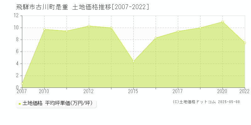 古川町是重(飛騨市)の土地価格推移グラフ(坪単価)[2007-2022年]