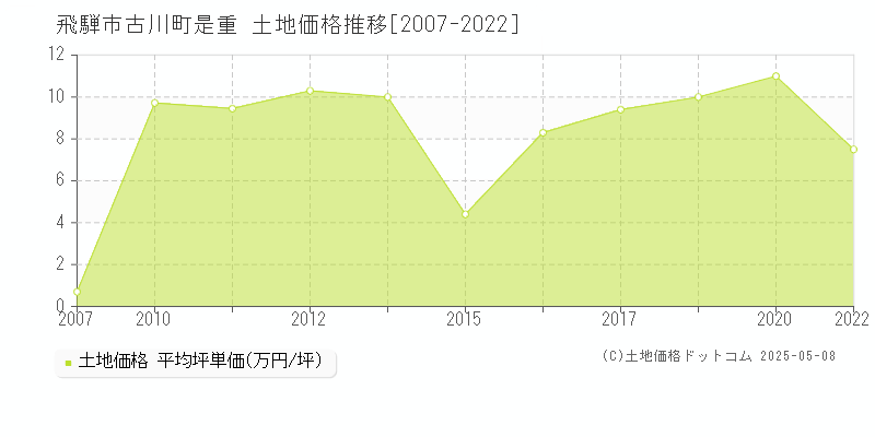 飛騨市古川町是重の土地価格推移グラフ 