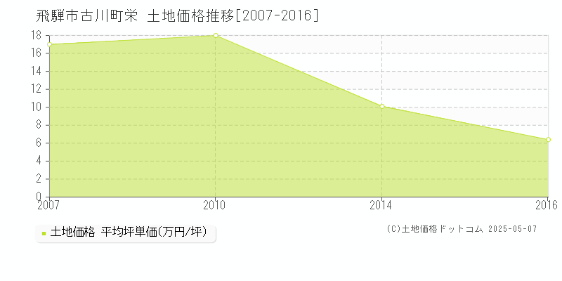 飛騨市古川町栄の土地価格推移グラフ 