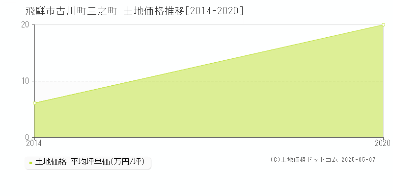 古川町三之町(飛騨市)の土地価格推移グラフ(坪単価)[2014-2020年]