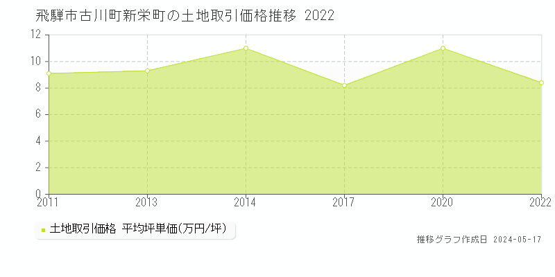 飛騨市古川町新栄町の土地価格推移グラフ 