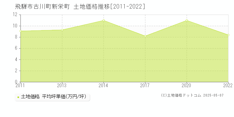 古川町新栄町(飛騨市)の土地価格推移グラフ(坪単価)[2011-2022年]