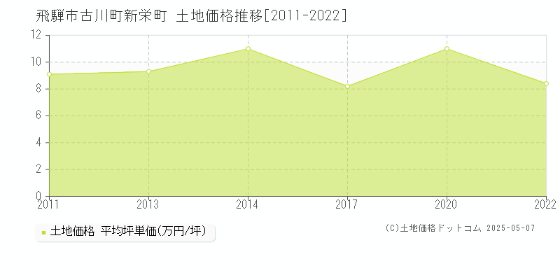 飛騨市古川町新栄町の土地価格推移グラフ 