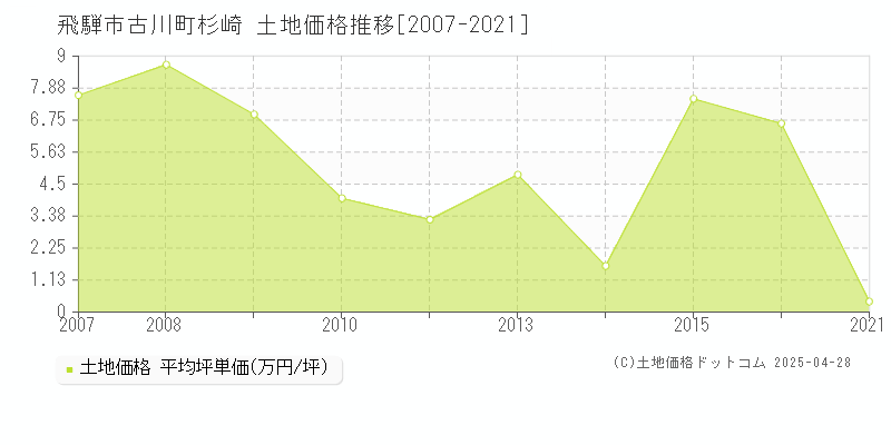 飛騨市古川町杉崎の土地価格推移グラフ 