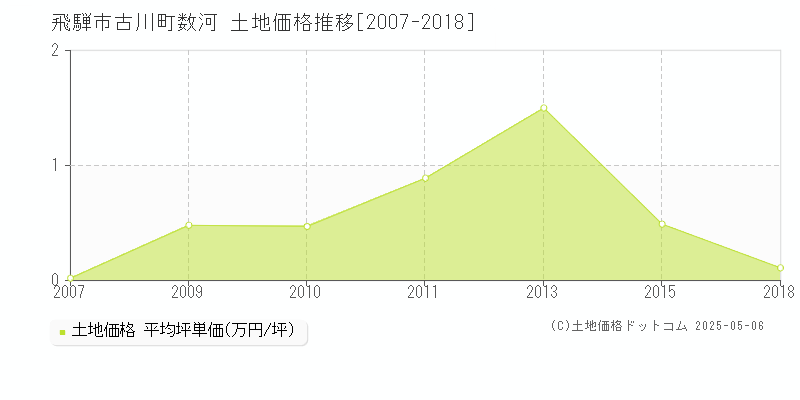 古川町数河(飛騨市)の土地価格推移グラフ(坪単価)[2007-2018年]