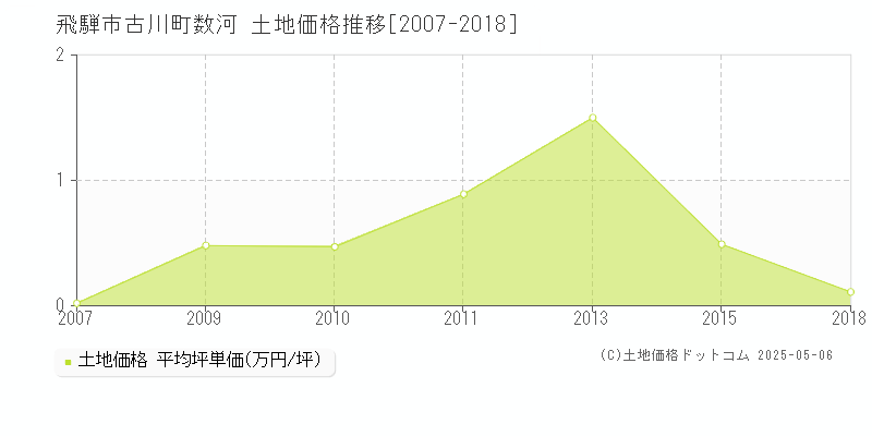 飛騨市古川町数河の土地価格推移グラフ 