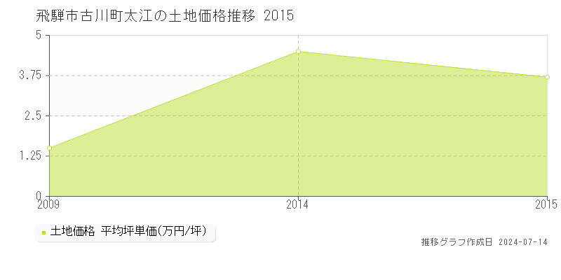 飛騨市古川町太江の土地価格推移グラフ 