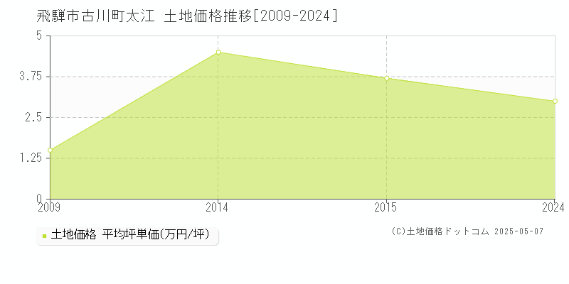 古川町太江(飛騨市)の土地価格推移グラフ(坪単価)[2009-2024年]