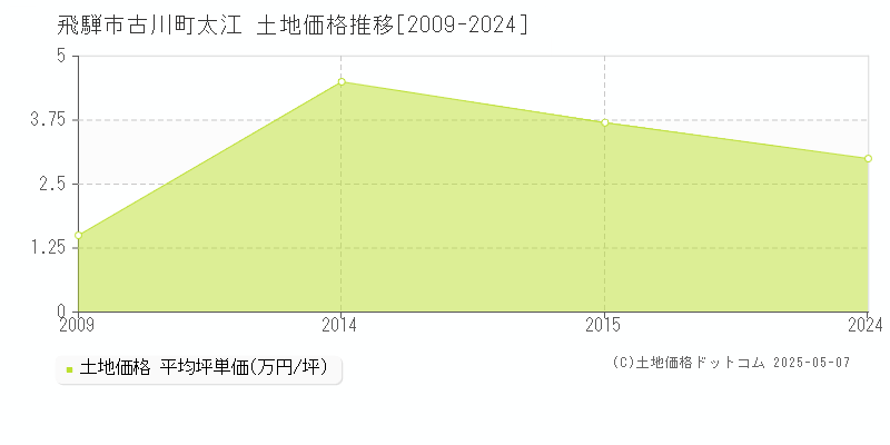 飛騨市古川町太江の土地価格推移グラフ 