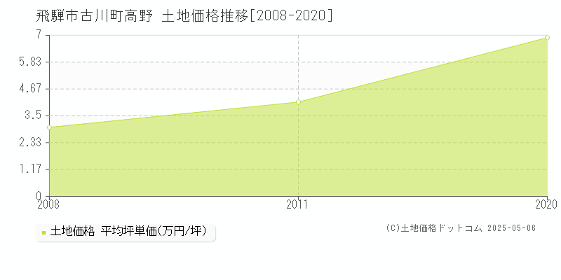 古川町高野(飛騨市)の土地価格推移グラフ(坪単価)[2008-2020年]