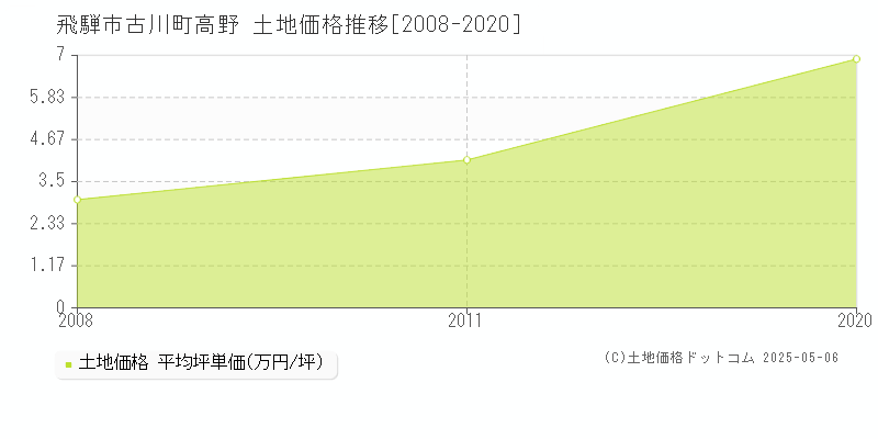 飛騨市古川町高野の土地価格推移グラフ 