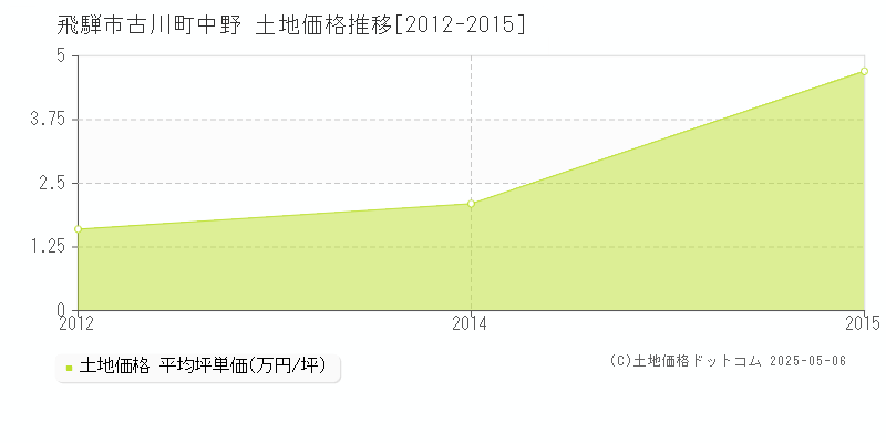 古川町中野(飛騨市)の土地価格推移グラフ(坪単価)[2012-2015年]