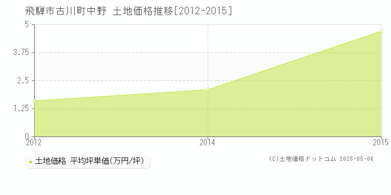 飛騨市古川町中野の土地価格推移グラフ 