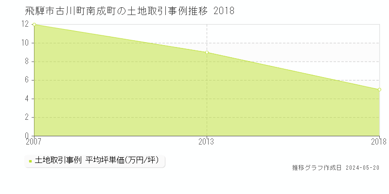 飛騨市古川町南成町の土地価格推移グラフ 