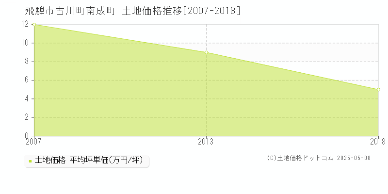 古川町南成町(飛騨市)の土地価格推移グラフ(坪単価)[2007-2018年]