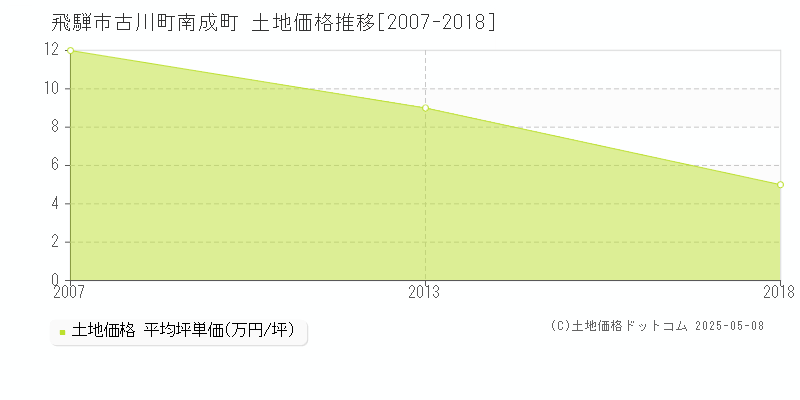 飛騨市古川町南成町の土地価格推移グラフ 