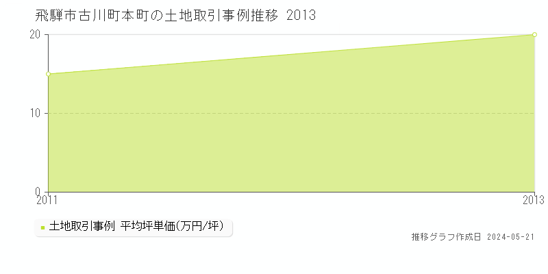 飛騨市古川町本町の土地取引価格推移グラフ 